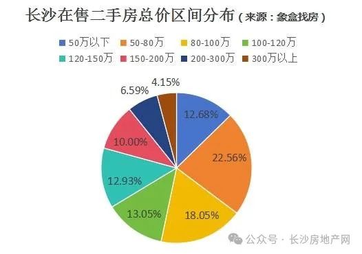 长沙在售二手房总价、户型结构分析!百万以下超过半数!