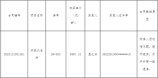 因这事,瑞金1人购房合同被撤销!
