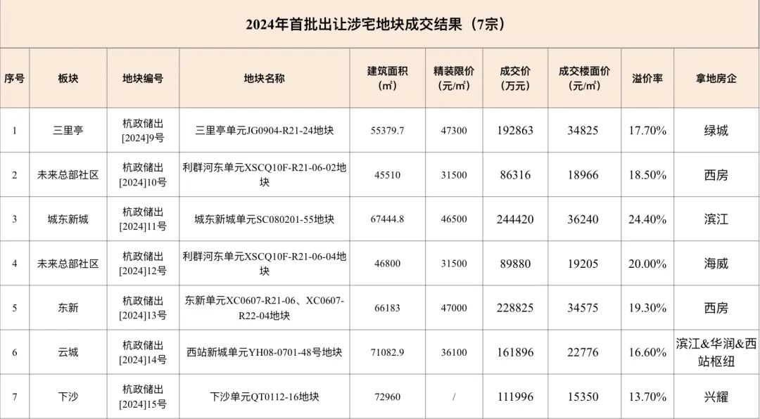 杭州土拍火热!最高溢价24.4%!本土房企上大分!
