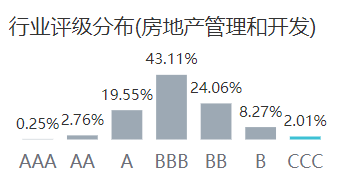 ESG评级垫底为CCC级,这家房地产行业的地方国企做错了什么?