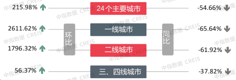节后楼市整体环比上升,土地整体供求环比走高,宅地成交量增近六成