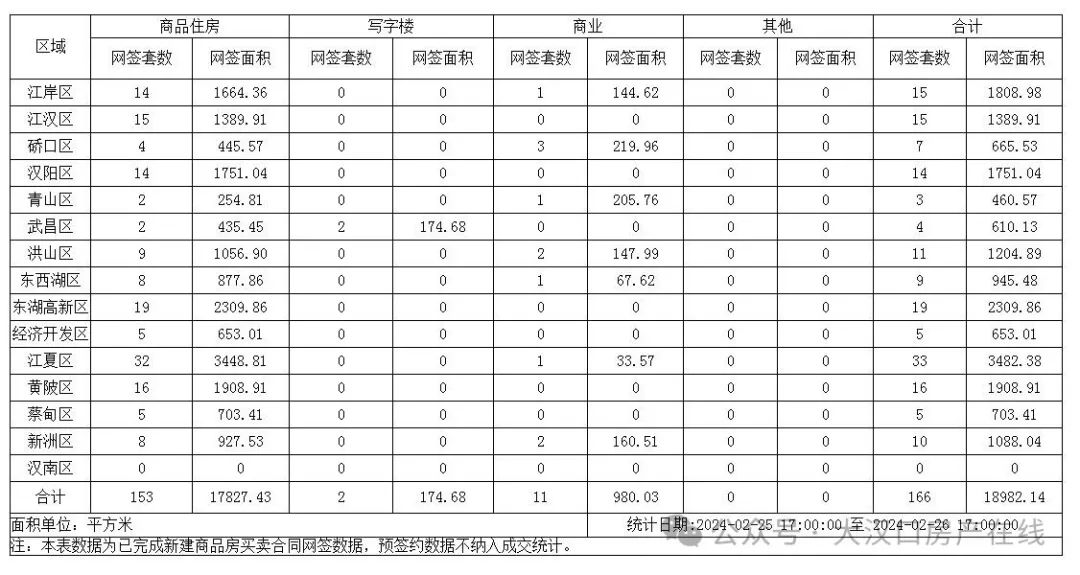 2月26日武汉新房网签166套,二手房最高成交价339万,最低88万