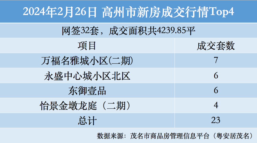 2月26日高州新房住宅成交情况