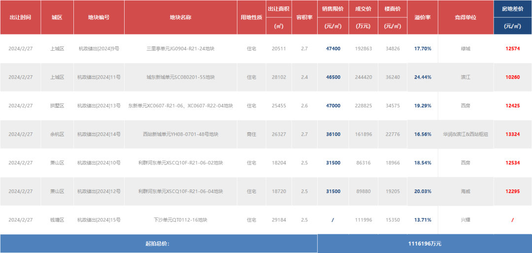 新房限价要涨?杭州楼市真要起飞吗?今年第一批次集中供地7宗地块全部溢价成交,滨江竞得城东安琪儿地块溢价率24.44%