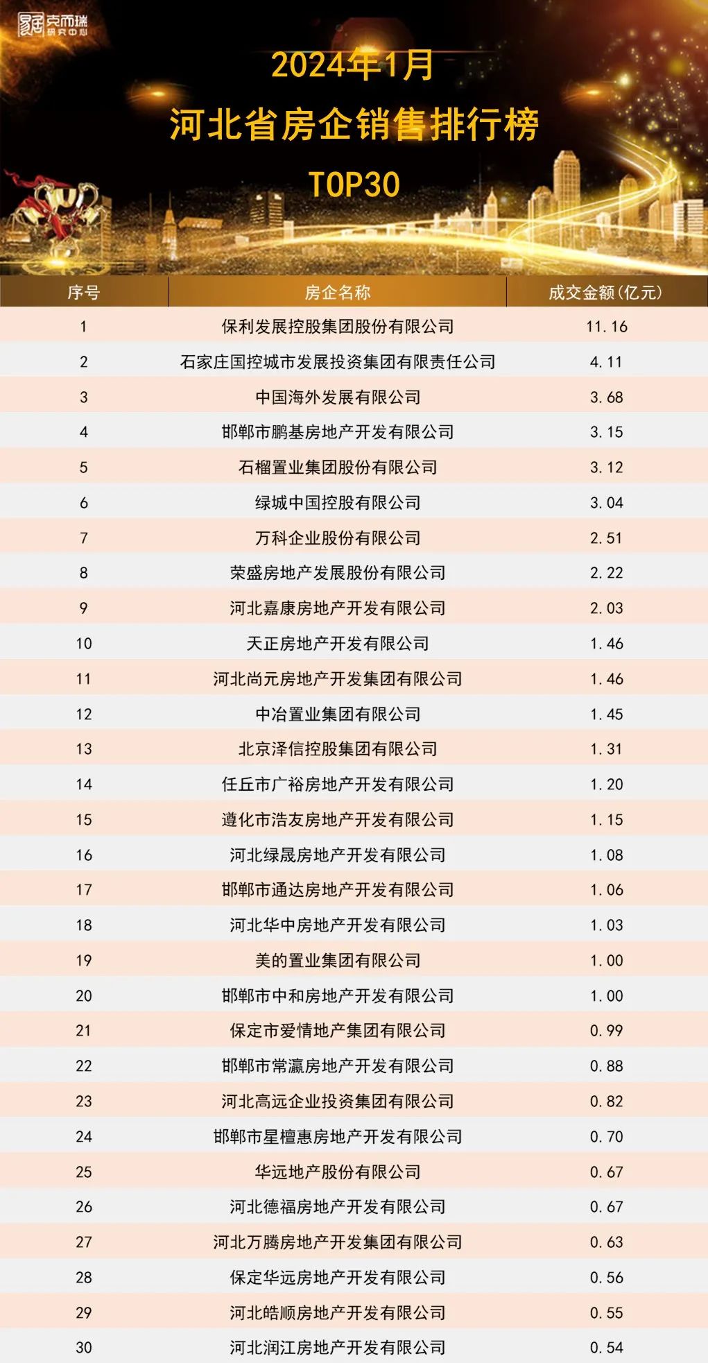 2024年1月河北省房企&项目TOP30排行榜