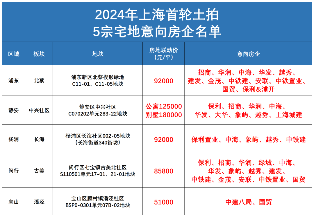 出乎意料,9.2万的北蔡这么多房企想拿?