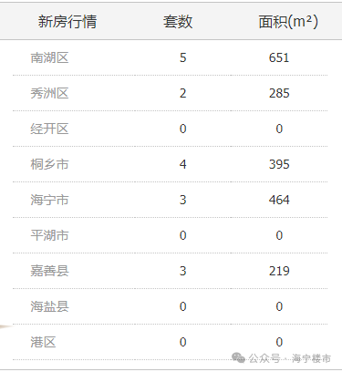 2024年3月5日海宁新房网签数据
