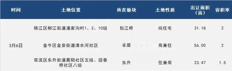 成都龙年土拍首秀 锦江区热度不减,金融城东宅地22400元/㎡拍出!