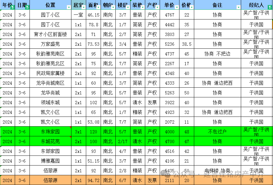 佳铭房产优质房源