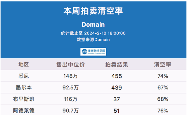 2月10日清空率  危险,澳洲卖房人数激增!买家买得起的房子不多了