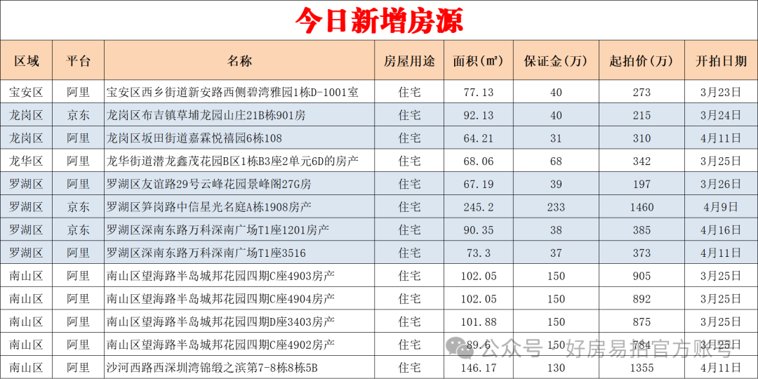 今日新增房源(3月7号)