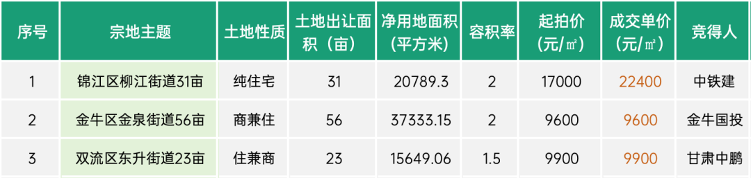 2024年成都主城区首次土拍,三宗地均成交最高溢价率31.76%!超10家房企“争抢”潘家沟31亩地块成交楼面价22400元/㎡