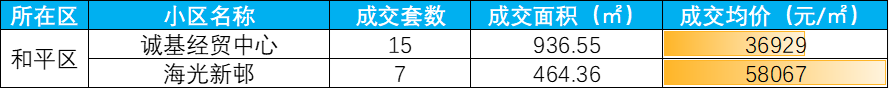 2月TOP100社区:学区房热度高,刚需置业升温