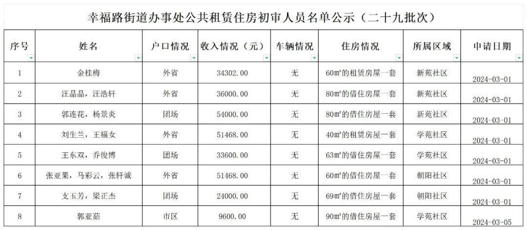 幸福路街道办事处公共租赁住房初审公示(二十九批次)