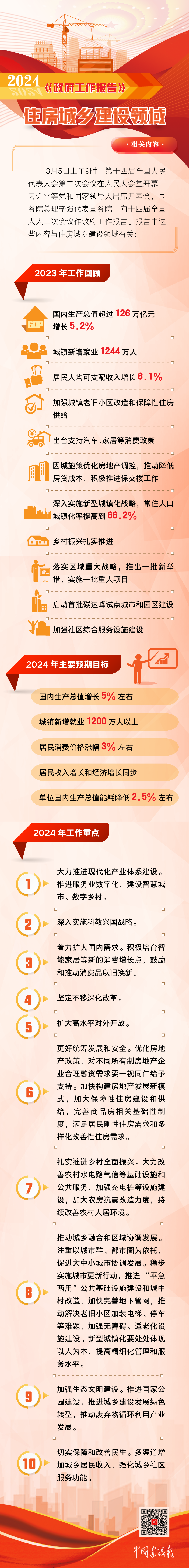 2024年政府工作报告中这些与住房城乡建设领域相关,一图读懂!