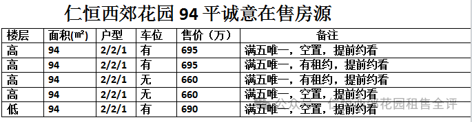 仁恒西郊花园94平诚意出售房源汇总,目前这几套是可以随时可以交易的,各位参考
