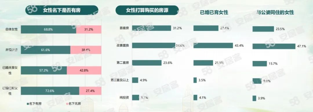 2024女性置业调查报告:7成女性已购房 近4成女性独立买房