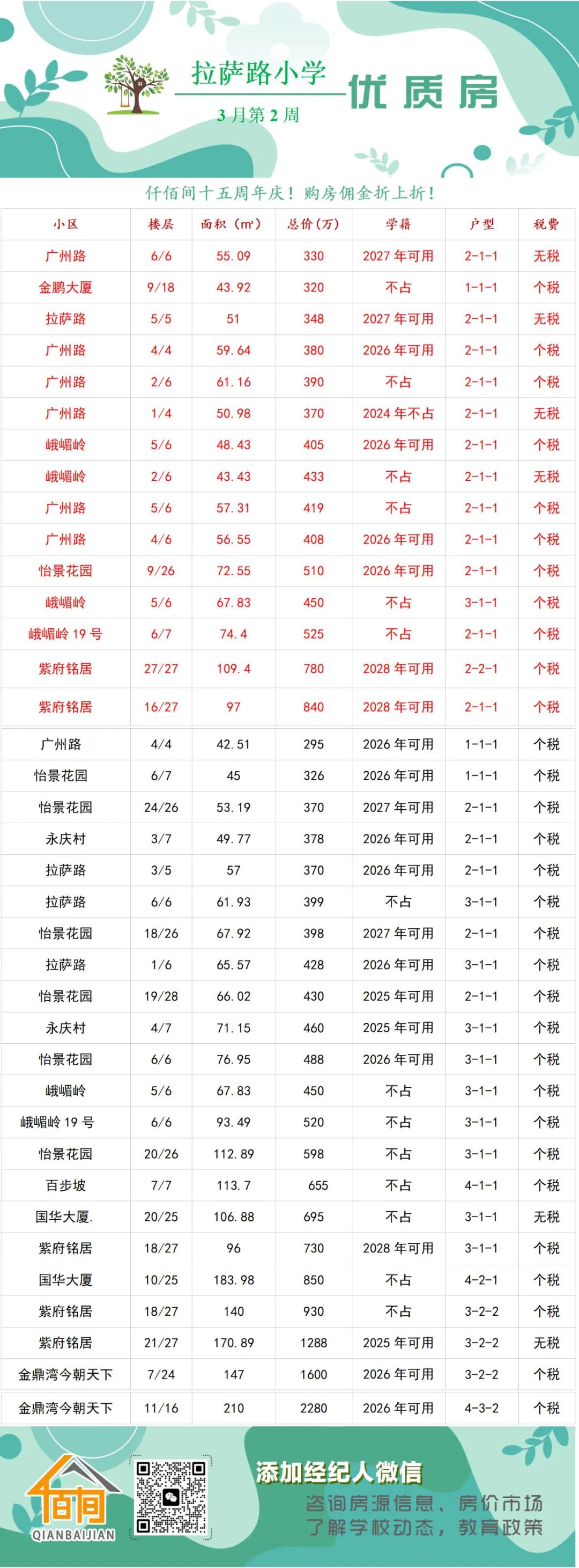 每周房源聚焦:南京热点小学、初中高性价学区房整理!