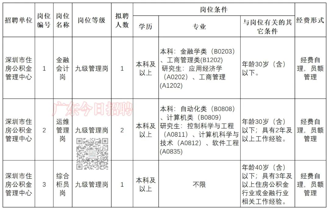 2024年深圳市住房公积金管理中心招聘4人,3月15日前报名