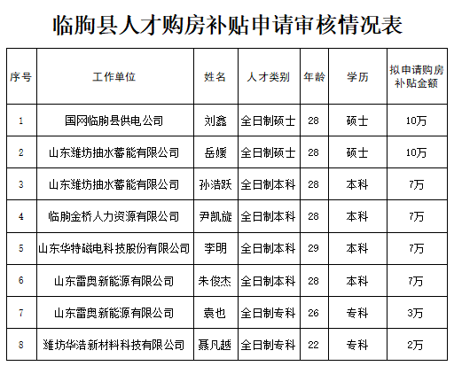 临朐县2024年第一季度人才购房补贴公示