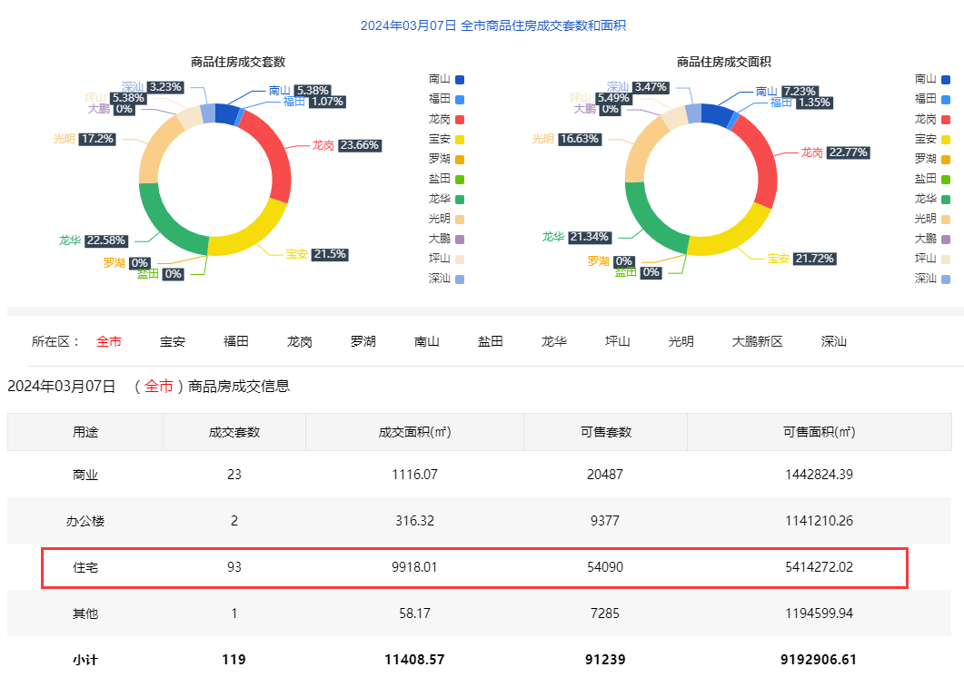 3月7日深圳新房住宅成交93套 二手房住宅成交143套