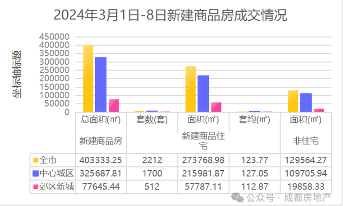 成都三月楼市:成交量腰斩?