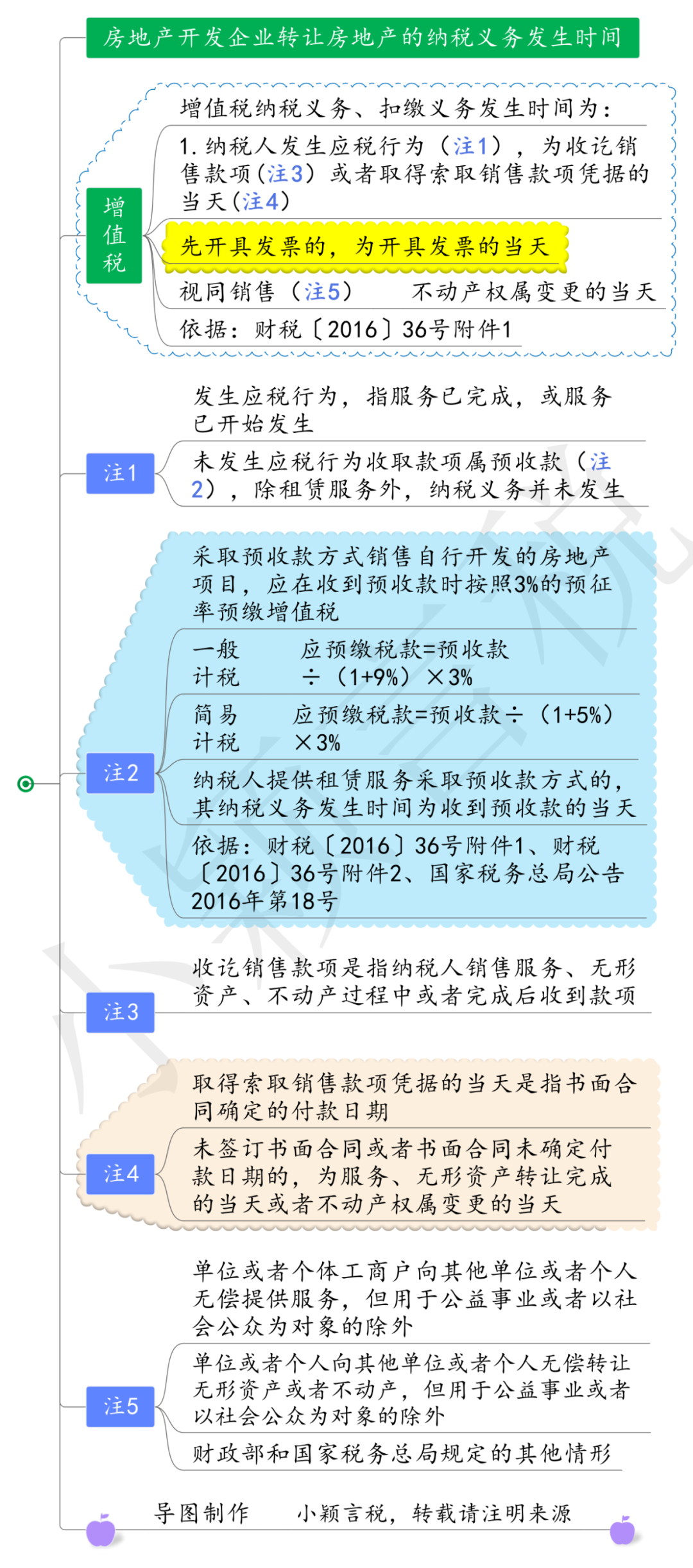 ​房地产开发企业增值税要点梳理