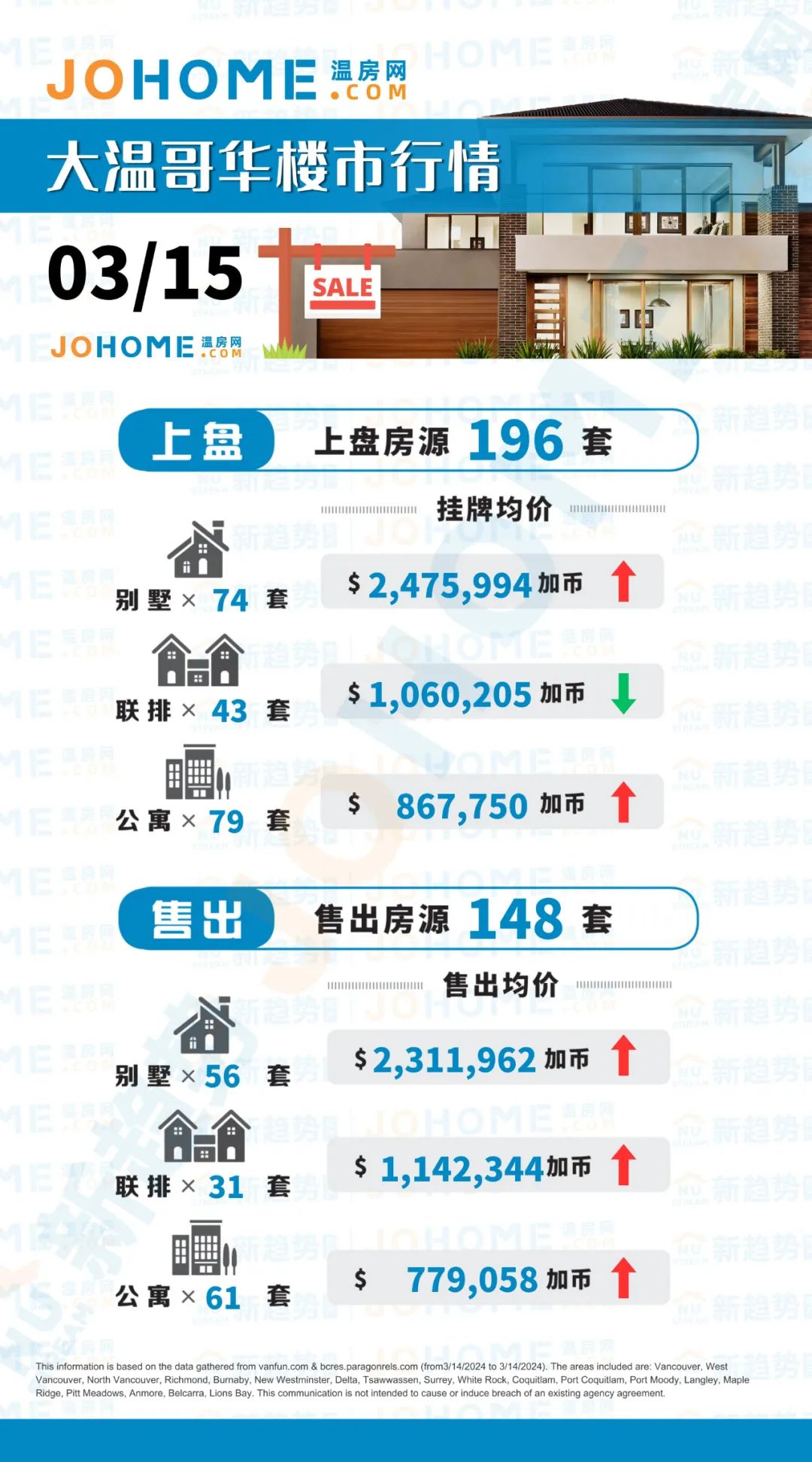 温房每日播报 | 3月15日大温楼市行情