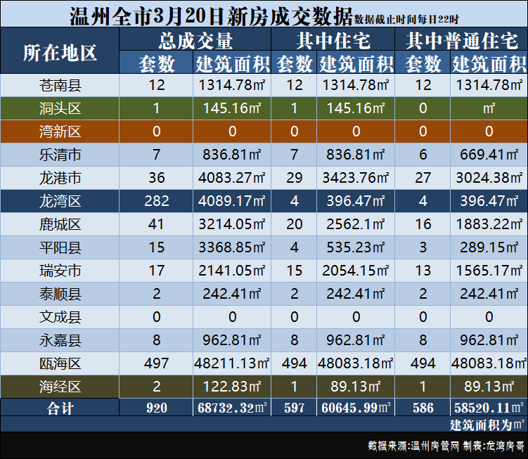 龙湾楼市破百套,百盛·润南景苑楼盘登顶!3月20日龙湾/滨海/瓯江口/洞头 每日成交!