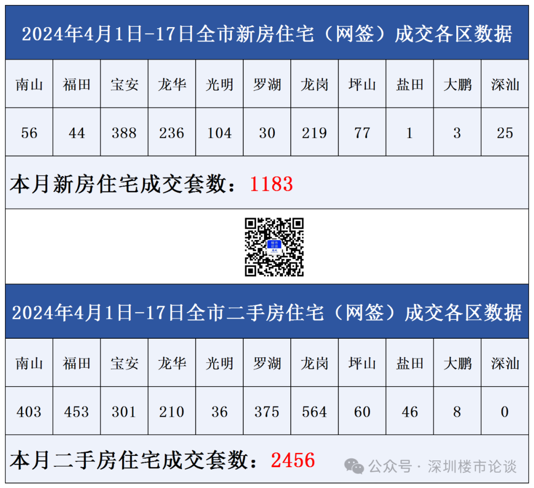 4月17日| 深圳楼市 成交数据