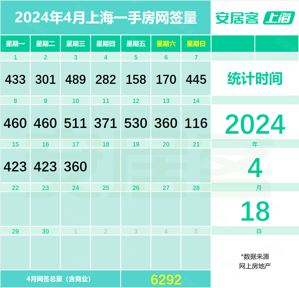新房360套!二手房545套!4月17日上海商品房网签数据出炉!