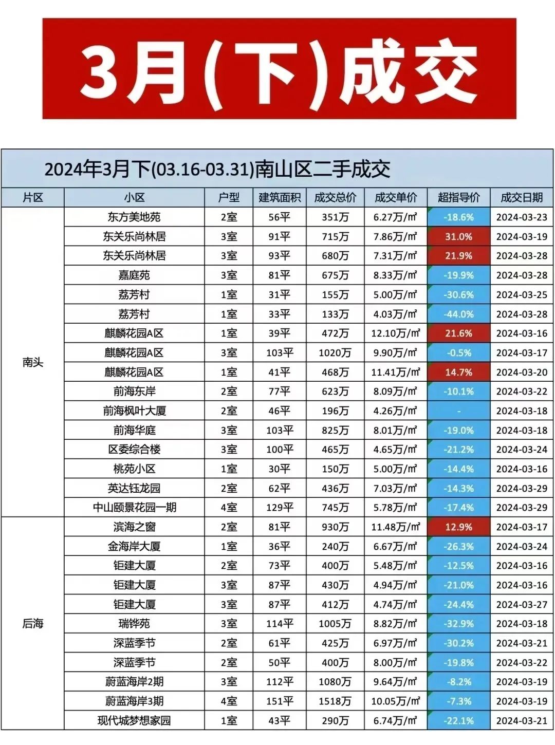 深圳楼市回暖?看数据说话!