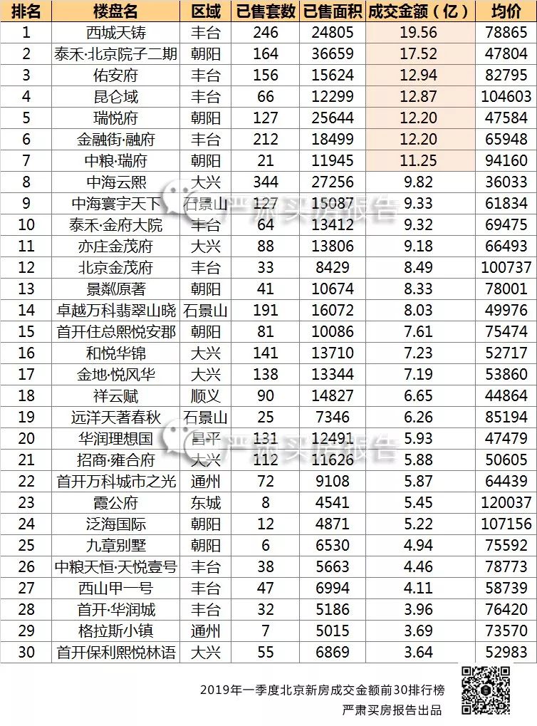 2019年Q1北京新房成交报告出炉 25个限竞房在“降价”