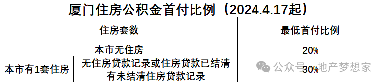 厦门楼市:近一个月真实成交价