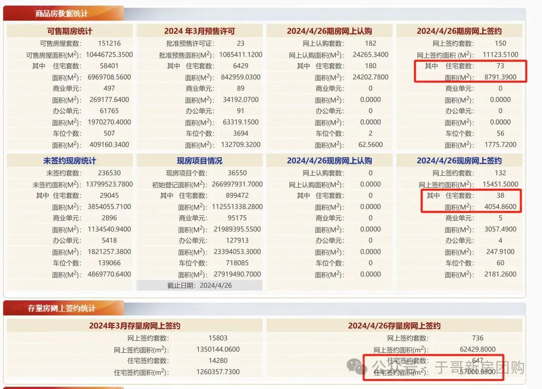 4月26日北京住宅网签数据:新房111套,二手房647套