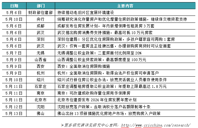新房周报 | 深杭镐放松限购,成交低位回升(05.06-05.12)