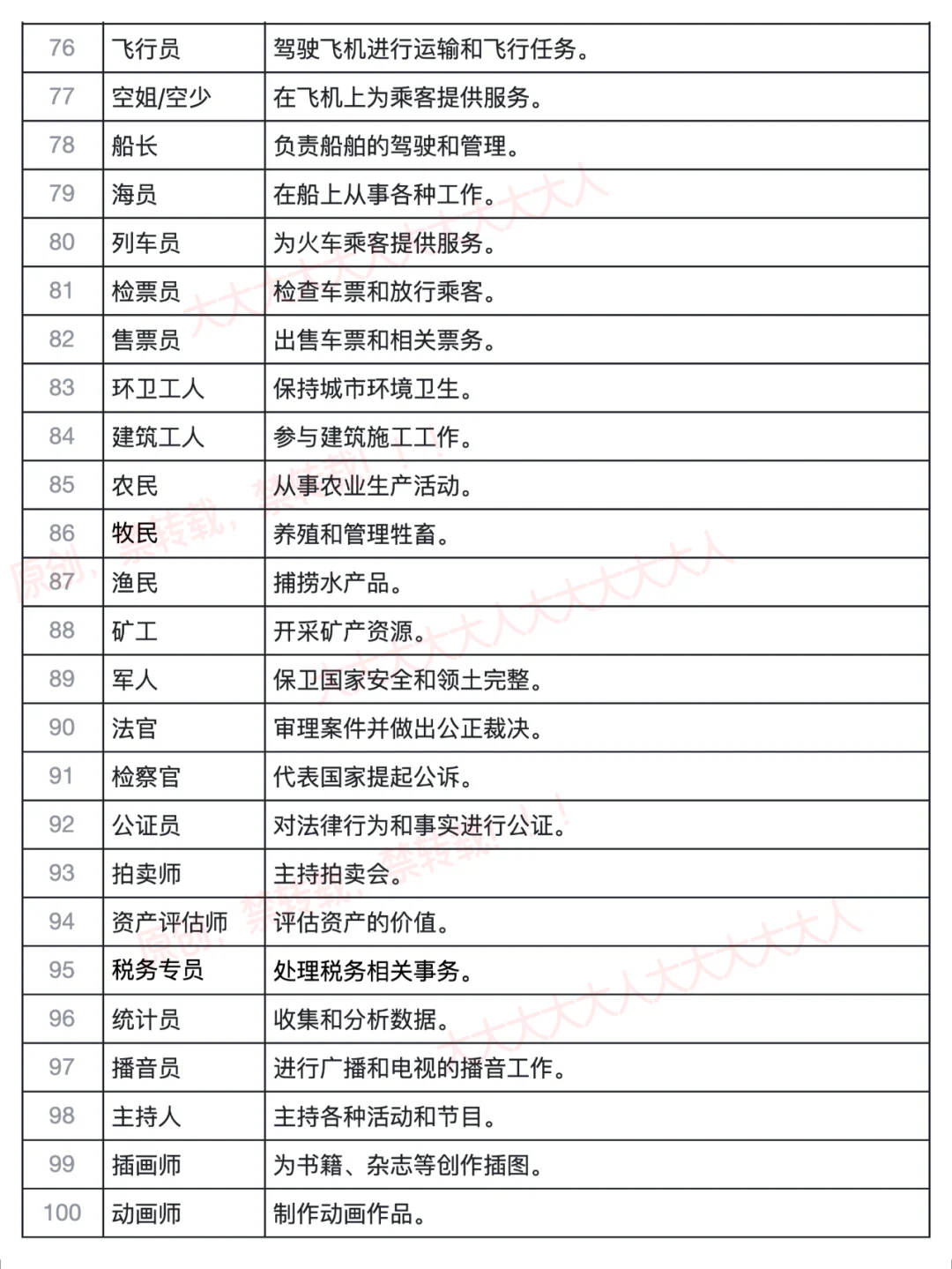 100个OC现实职业(宝妈必读),越早看到越好