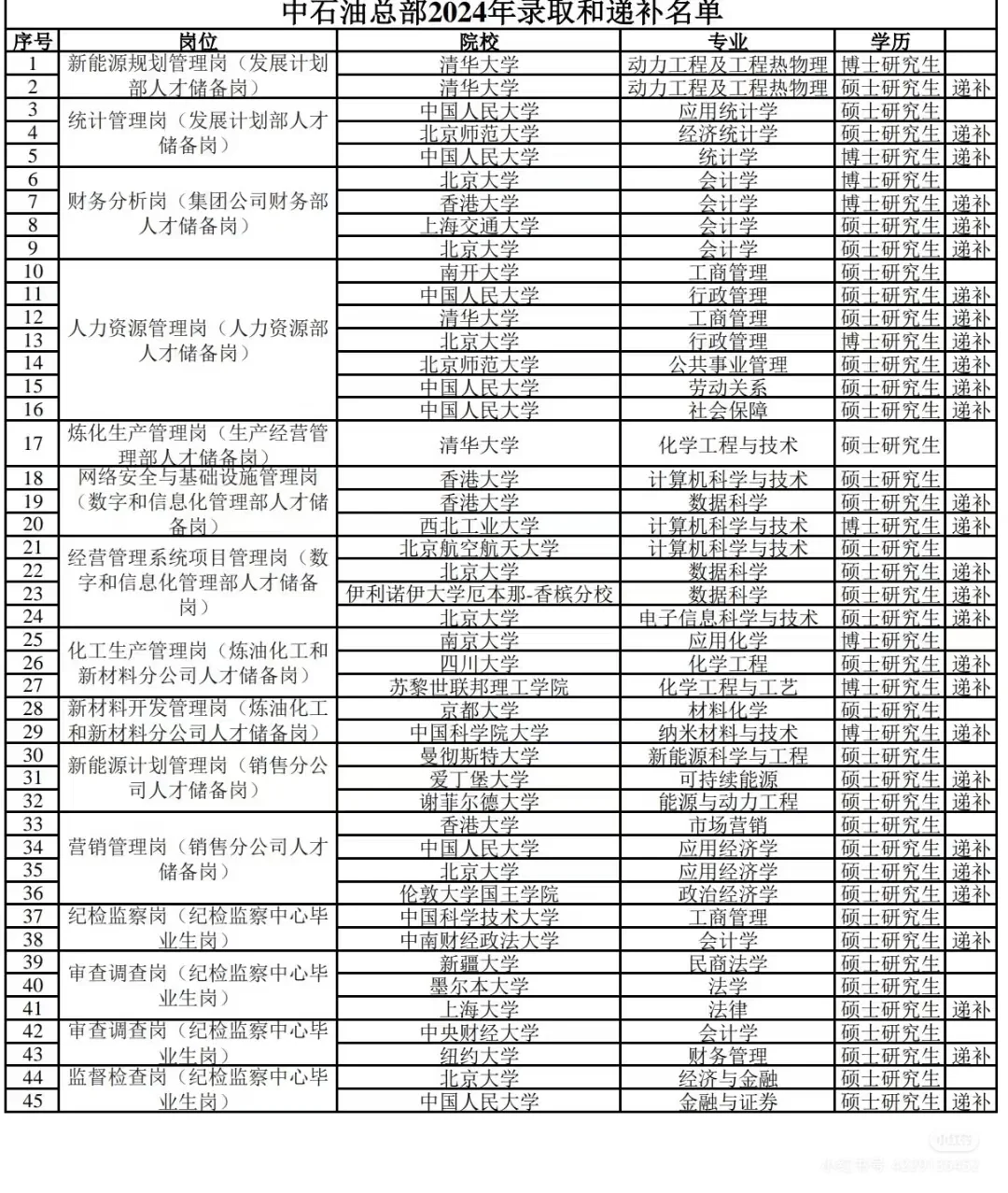 中石油总部24年校招录取名单