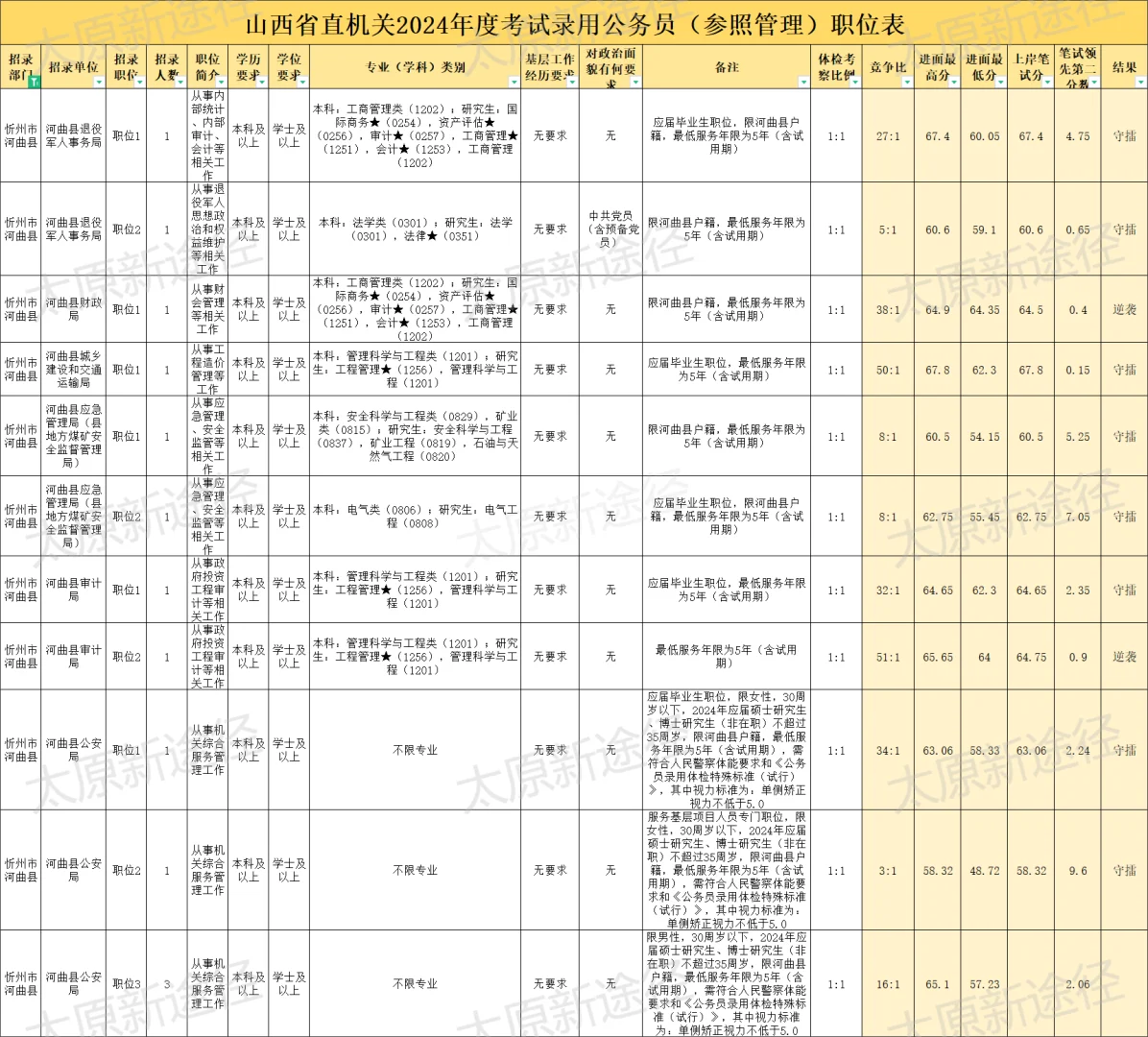 24山西省考静乐县繁峙县河曲县岗位分析