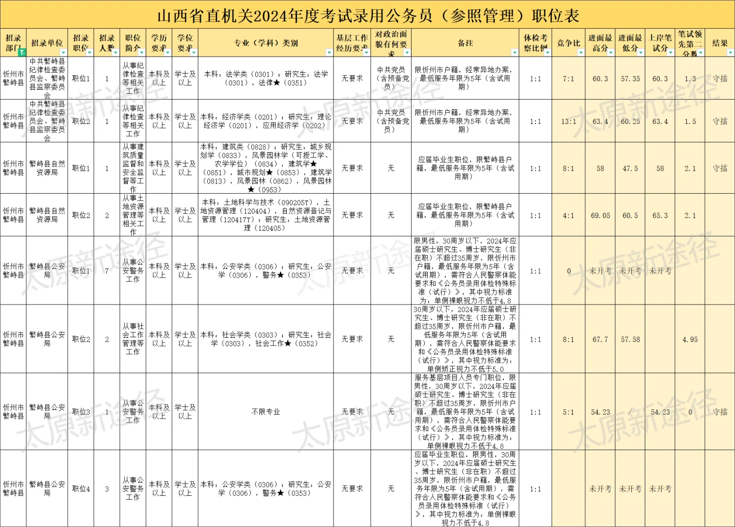 24山西省考静乐县繁峙县河曲县岗位分析