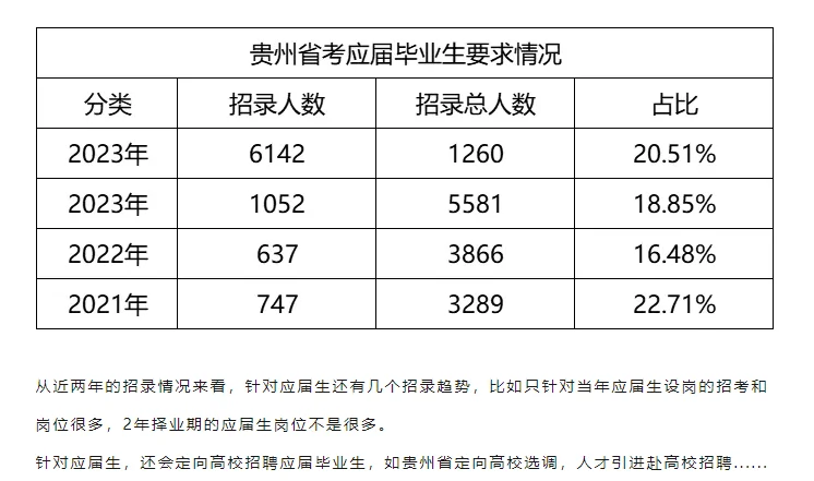 新消息，25贵州招录有变化！