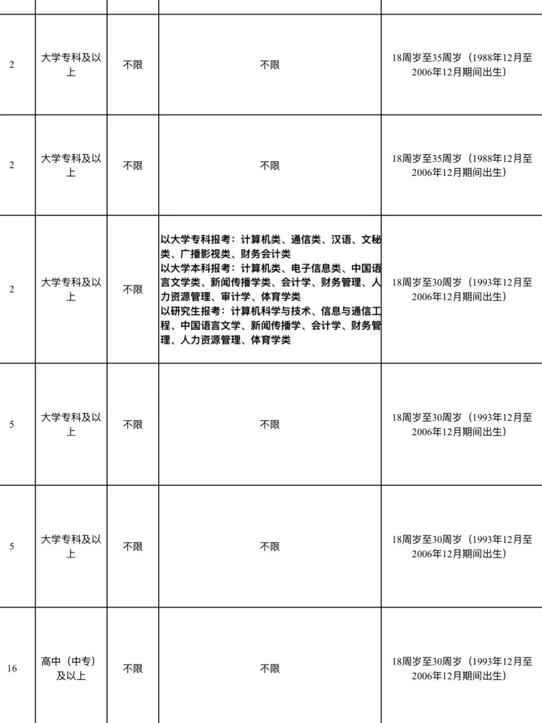 新招录！山东?166人