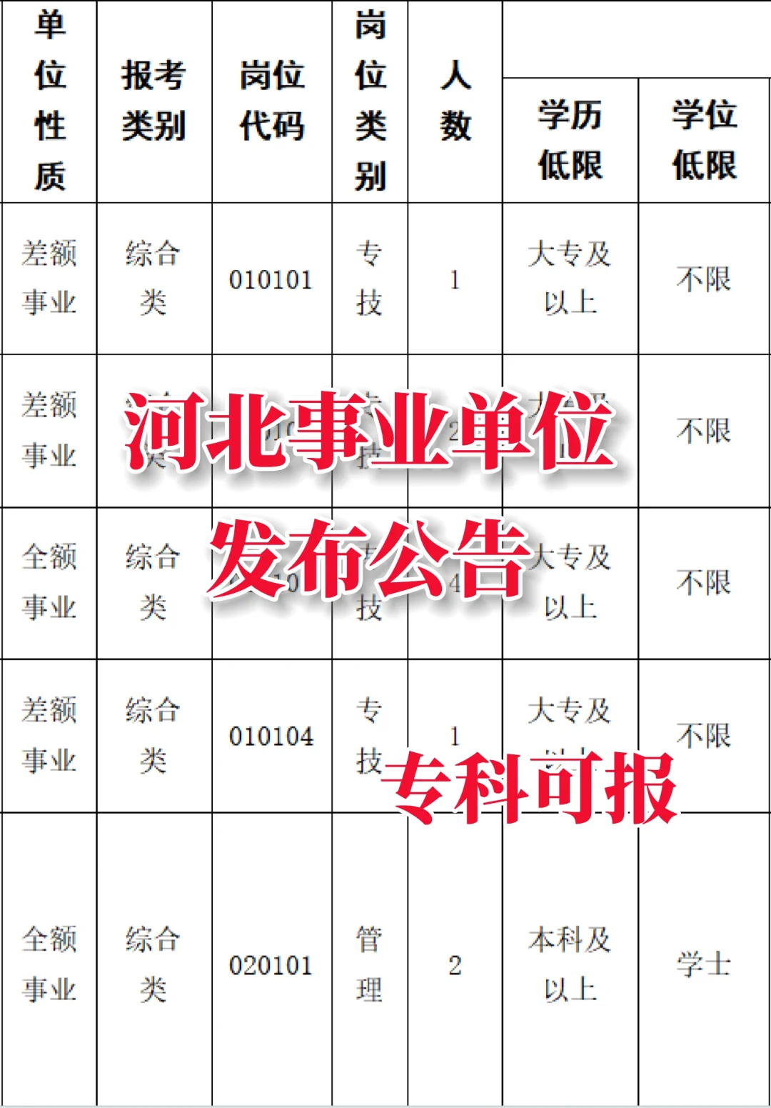 河北太缺人了！专科也能报事业单位！