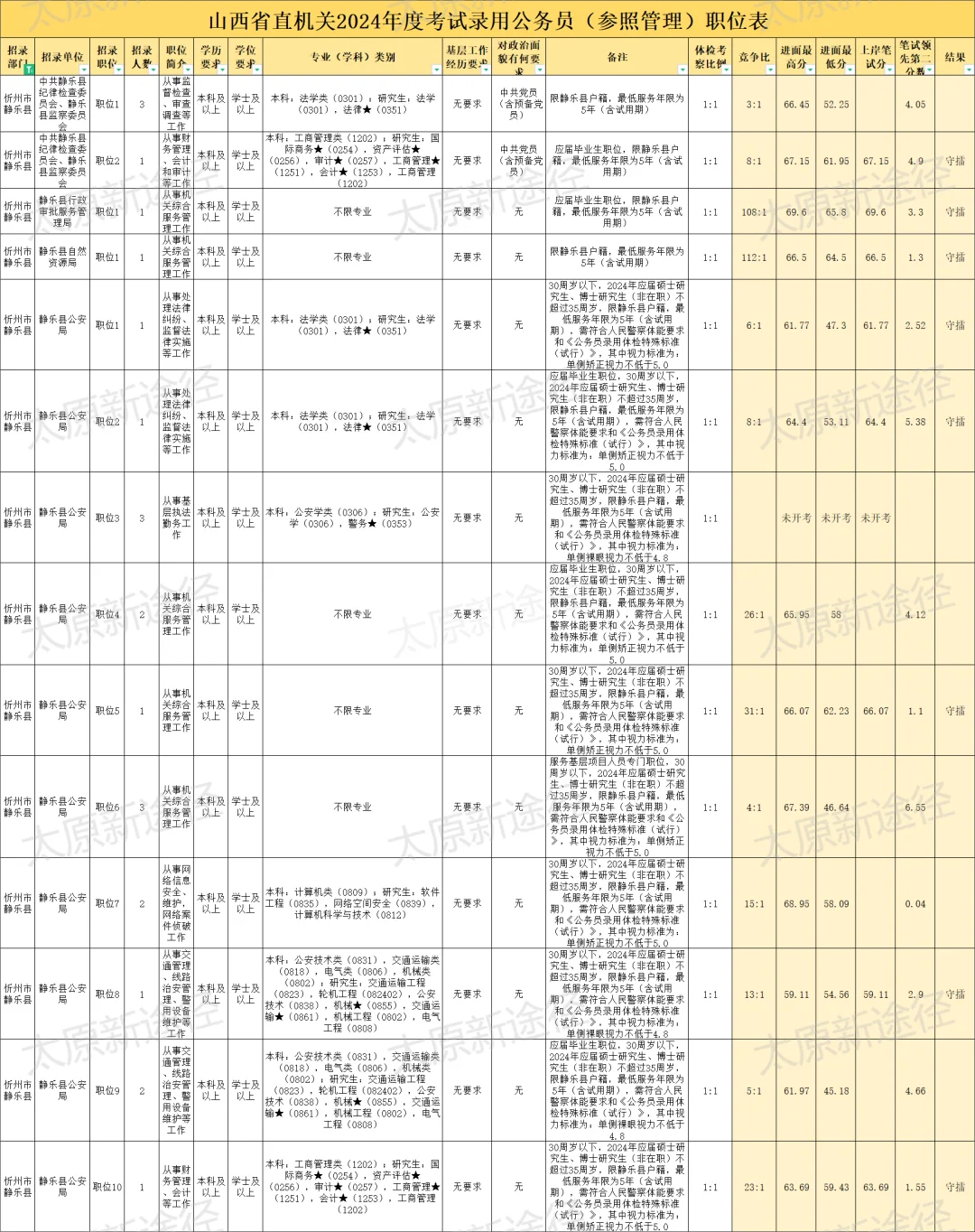 24山西省考静乐县繁峙县河曲县岗位分析