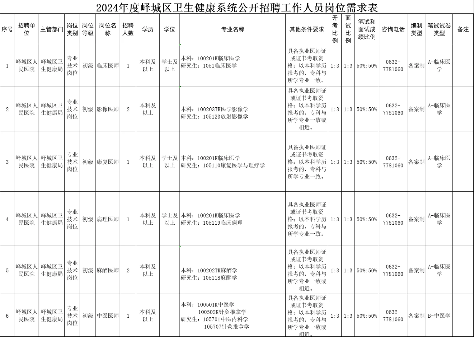 2024年枣庄峄城区卫生医疗招录23人