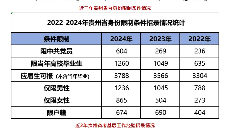 新消息，25贵州招录有变化！