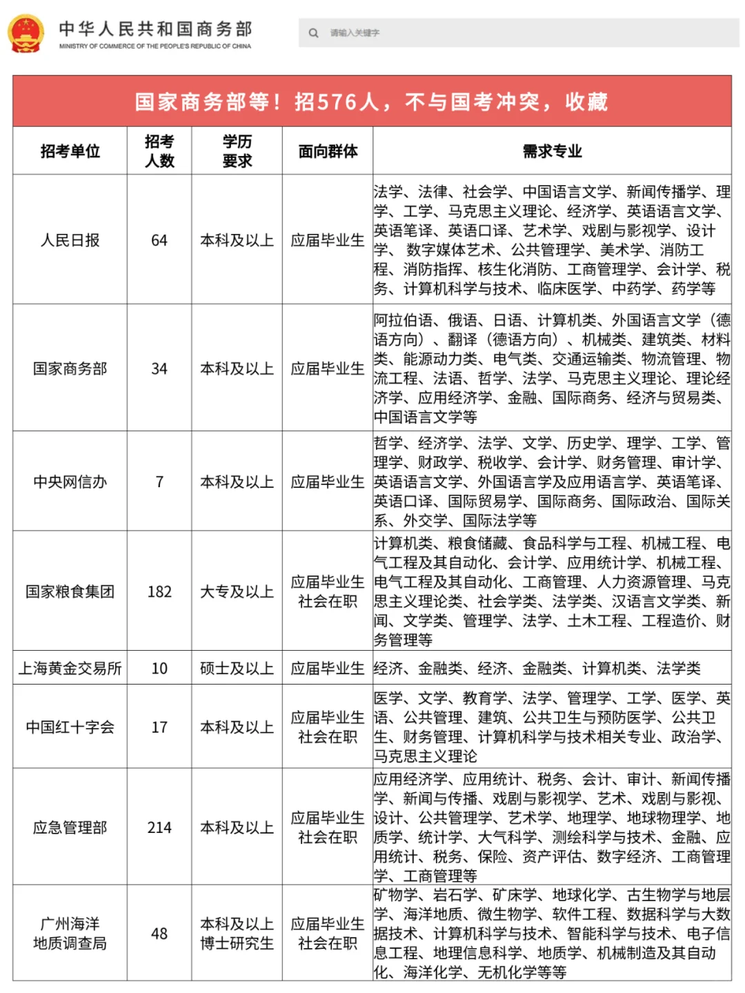 国家商务部等！招576人，不与国考冲突，收藏