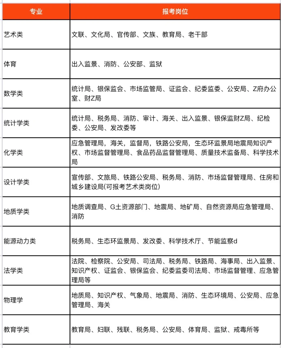 别折腾了！有些专业考公没岗位的❗️