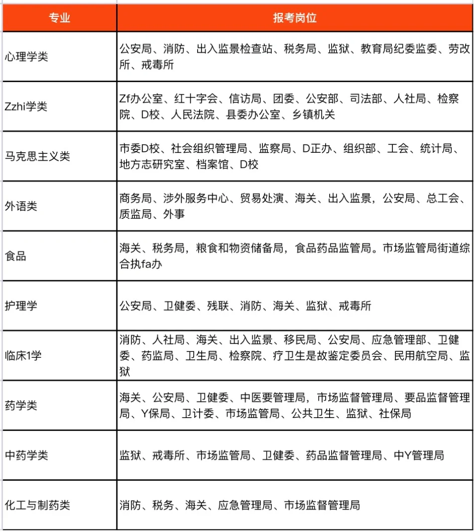 别折腾了！有些专业考公没岗位的❗️