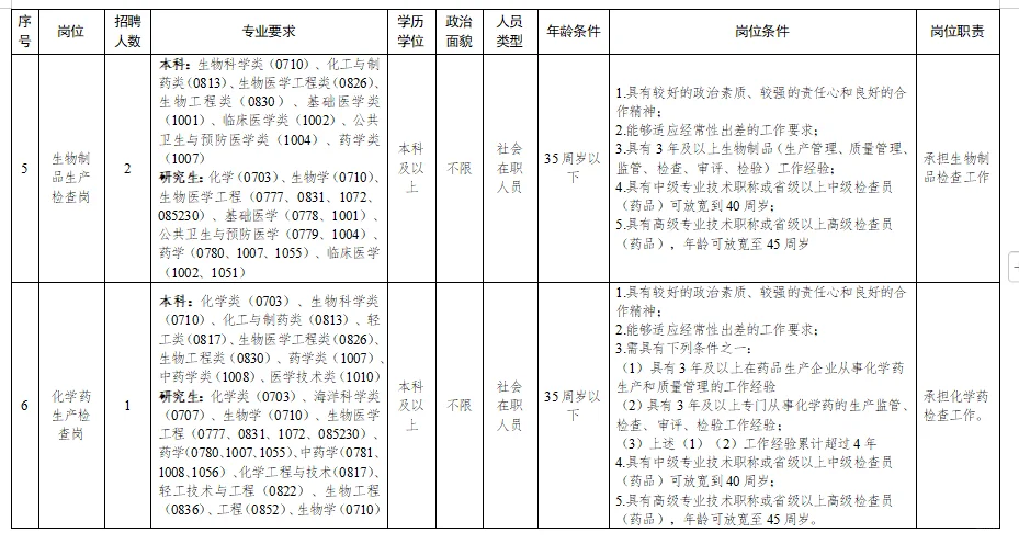 国家药品监督管理局食品药品中心招聘